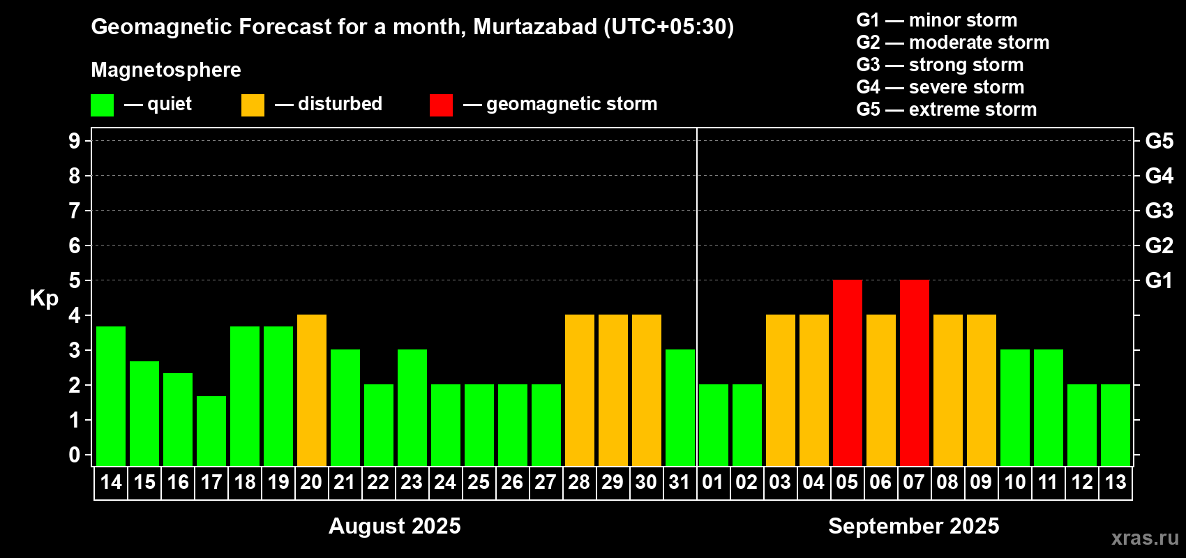 Forecast of the daily maximal value of geomagnetic index Kp for <b>1 month</b> (31 days) <b>from Aug 14, 2025 to Sep 13, 2025</b>