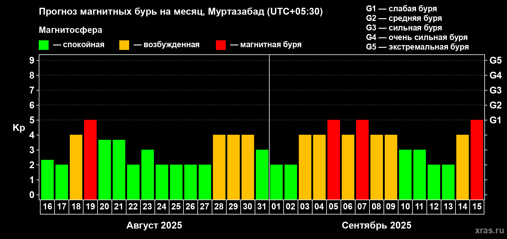 Прогноз максимального суточного геомагнитного индекса Kp на <b>1 месяц</b> (31 день) <b>с 16 августа по 15 сентября 2025 г</b>