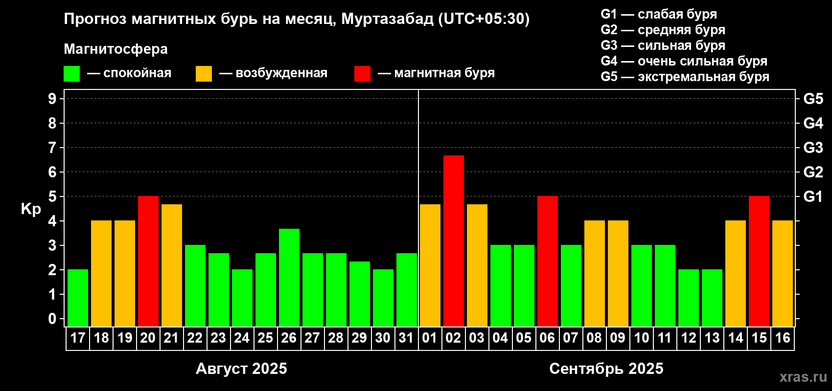 Прогноз максимального суточного геомагнитного индекса Kp на <b>1 месяц</b> (31 день) <b>с 17 августа по 16 сентября 2025 г</b>