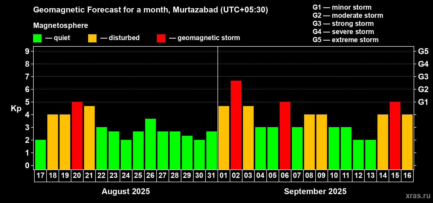 Forecast of the daily maximal value of geomagnetic index Kp for <b>1 month</b> (31 days) <b>from Aug 17, 2025 to Sep 16, 2025</b>