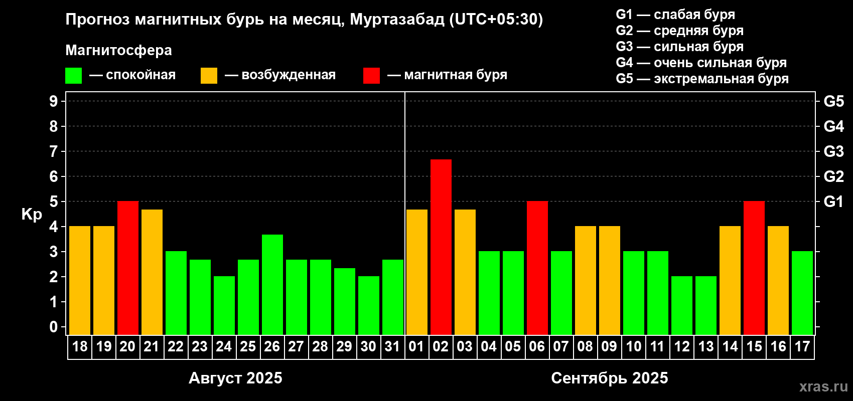 Прогноз максимального суточного геомагнитного индекса Kp на <b>1 месяц</b> (31 день) <b>с 18 августа по 17 сентября 2025 г</b>