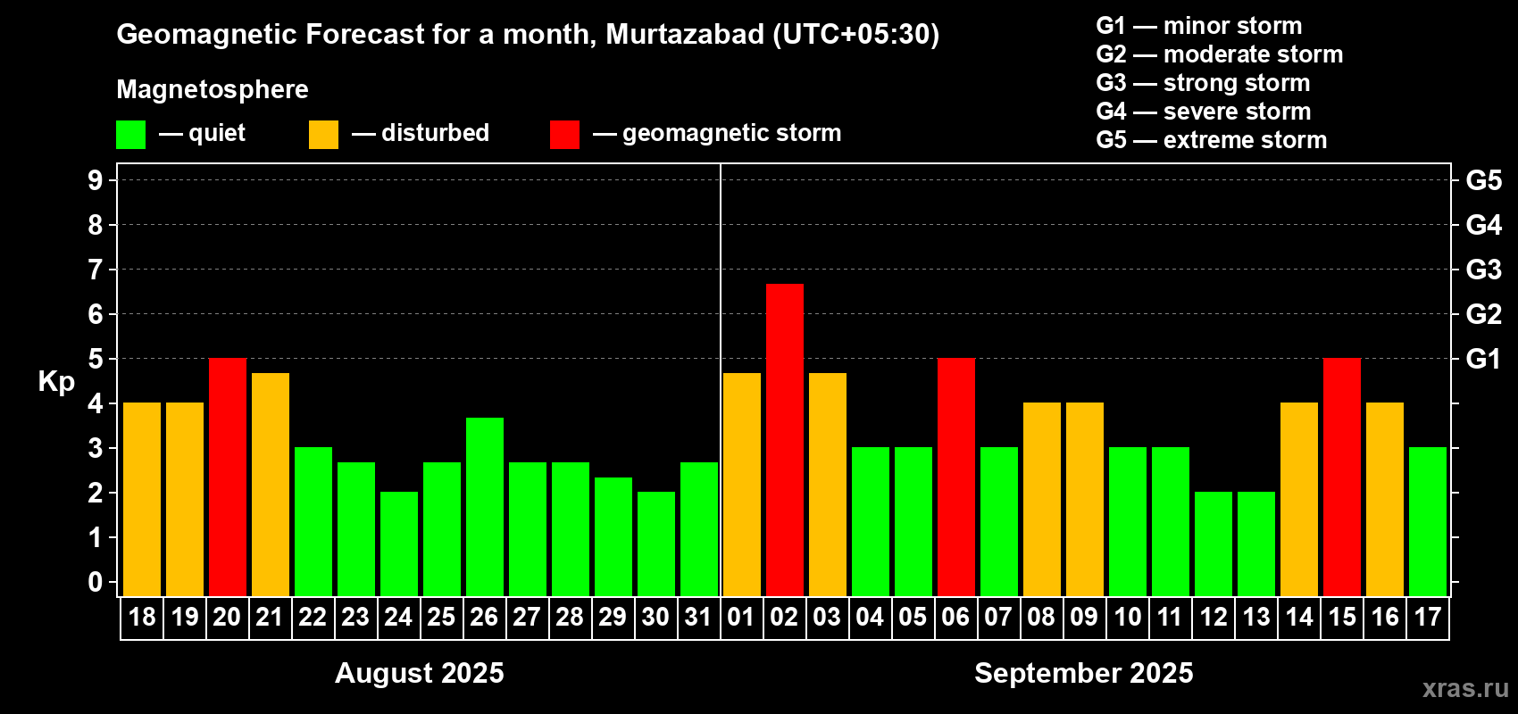 Forecast of the daily maximal value of geomagnetic index Kp for <b>1 month</b> (31 days) <b>from Aug 18, 2025 to Sep 17, 2025</b>