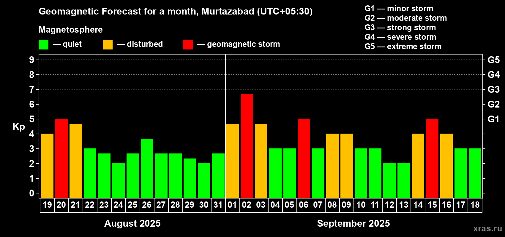 Forecast of the daily maximal value of geomagnetic index Kp for <b>1 month</b> (31 days) <b>from Aug 19, 2025 to Sep 18, 2025</b>