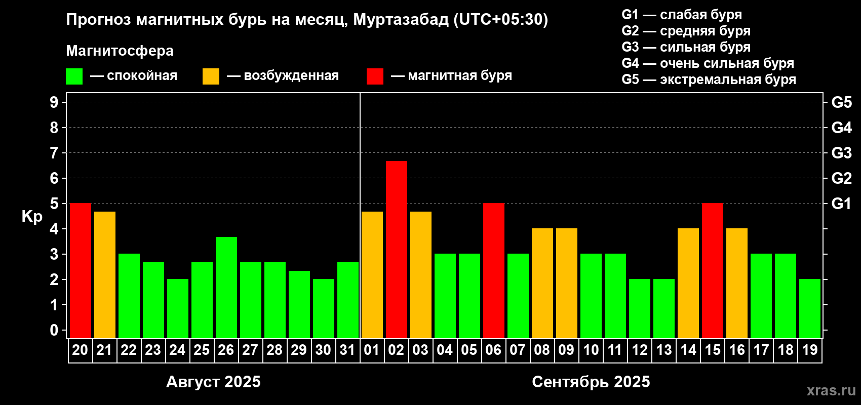 Прогноз максимального суточного геомагнитного индекса Kp на <b>1 месяц</b> (31 день) <b>с 20 августа по 19 сентября 2025 г</b>