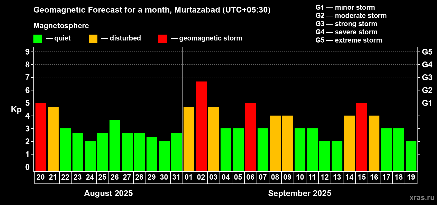 Forecast of the daily maximal value of geomagnetic index Kp for <b>1 month</b> (31 days) <b>from Aug 20, 2025 to Sep 19, 2025</b>
