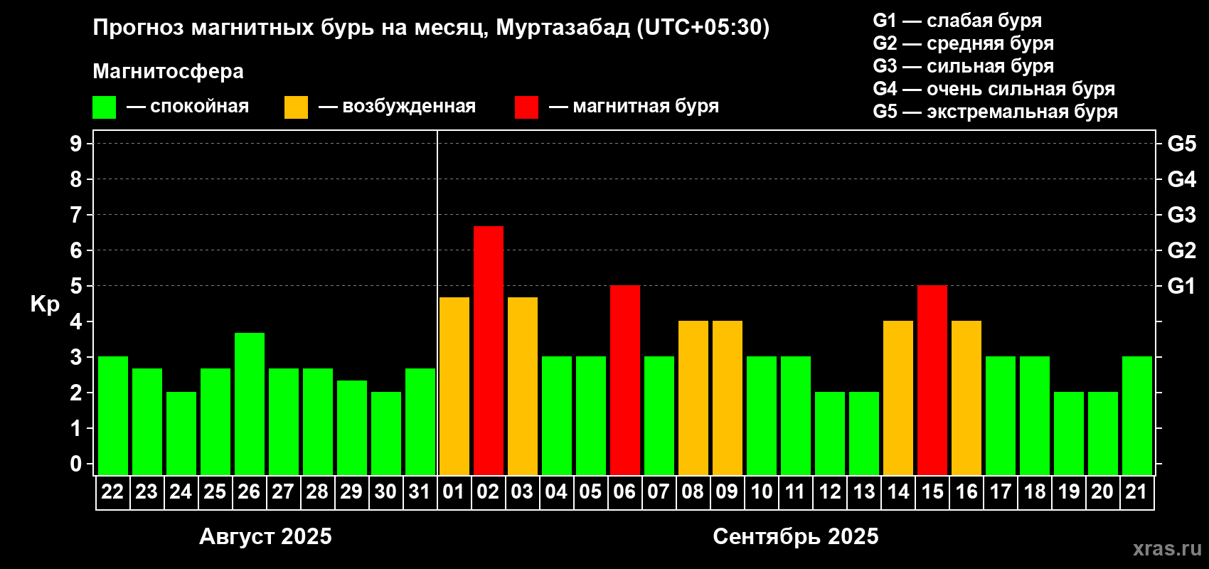 Прогноз максимального суточного геомагнитного индекса Kp на <b>1 месяц</b> (31 день) <b>с 22 августа по 21 сентября 2025 г</b>