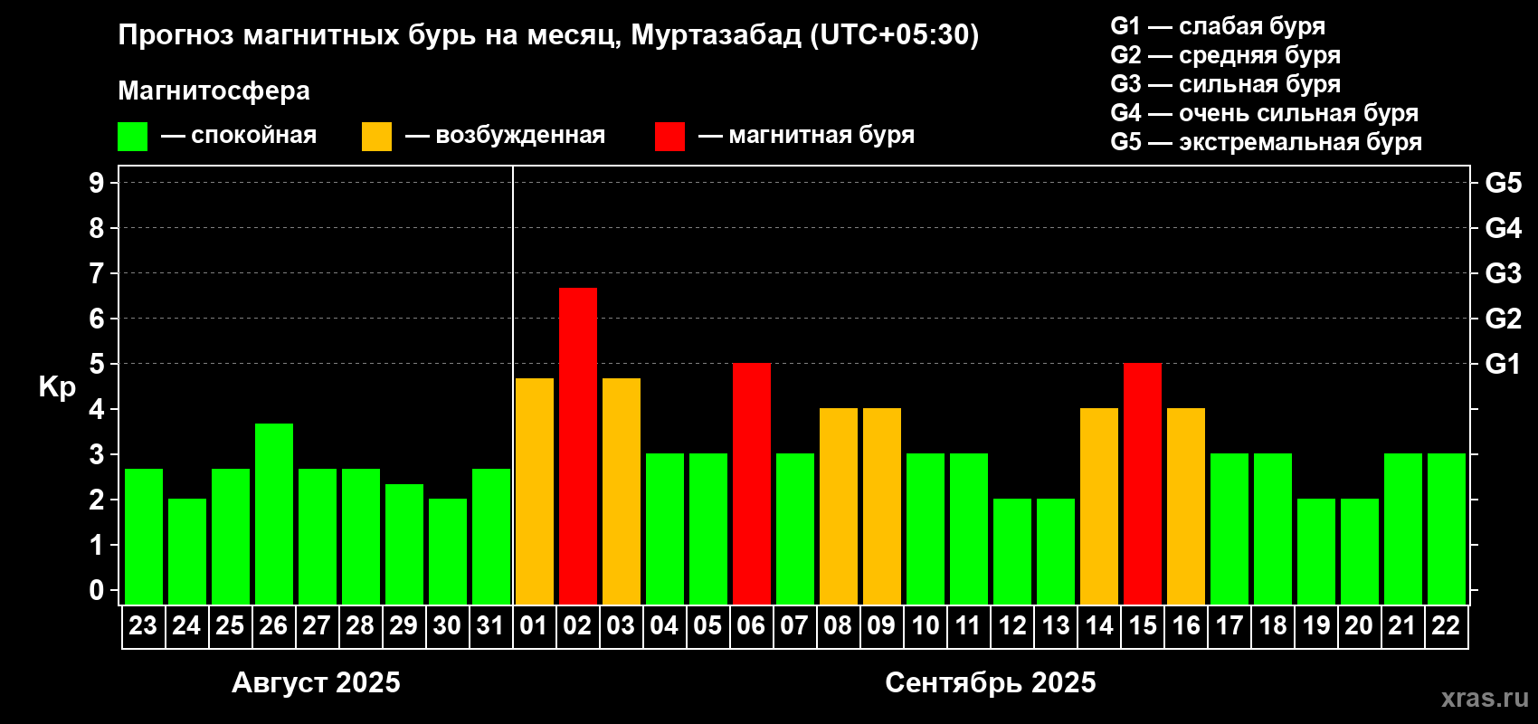 Прогноз максимального суточного геомагнитного индекса Kp на <b>1 месяц</b> (31 день) <b>с 23 августа по 22 сентября 2025 г</b>