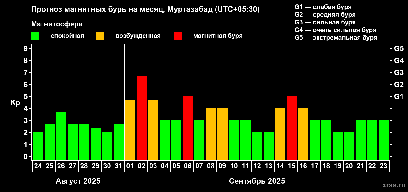 Прогноз максимального суточного геомагнитного индекса Kp на <b>1 месяц</b> (31 день) <b>с 24 августа по 23 сентября 2025 г</b>