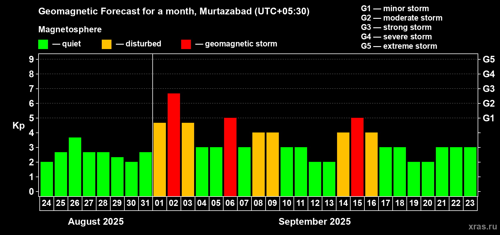 Forecast of the daily maximal value of geomagnetic index Kp for <b>1 month</b> (31 days) <b>from Aug 24, 2025 to Sep 23, 2025</b>