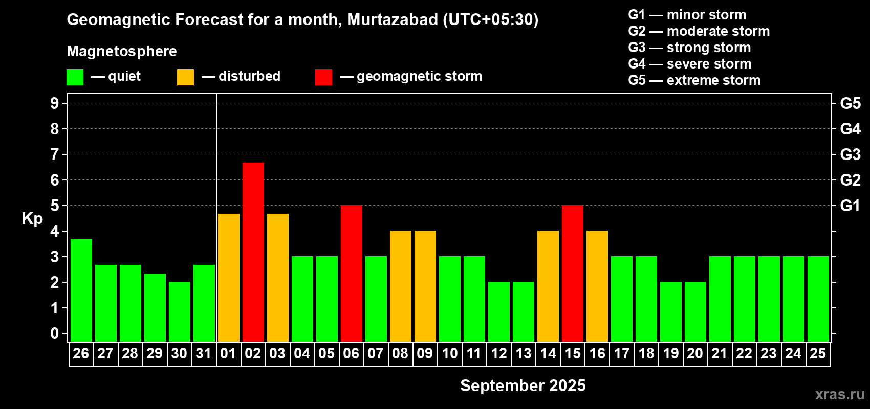 Forecast of the daily maximal value of geomagnetic index Kp for <b>1 month</b> (31 days) <b>from Aug 26, 2025 to Sep 25, 2025</b>