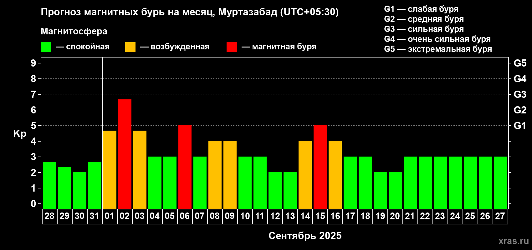 Прогноз максимального суточного геомагнитного индекса Kp на <b>1 месяц</b> (31 день) <b>с 28 августа по 27 сентября 2025 г</b>