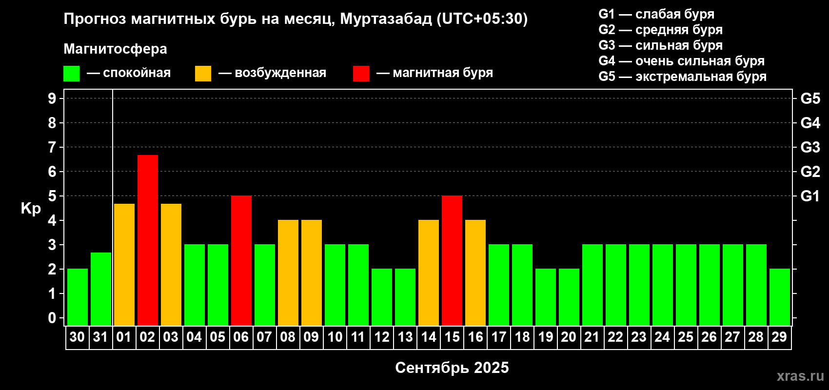 Прогноз максимального суточного геомагнитного индекса Kp на <b>1 месяц</b> (31 день) <b>с 30 августа по 29 сентября 2025 г</b>