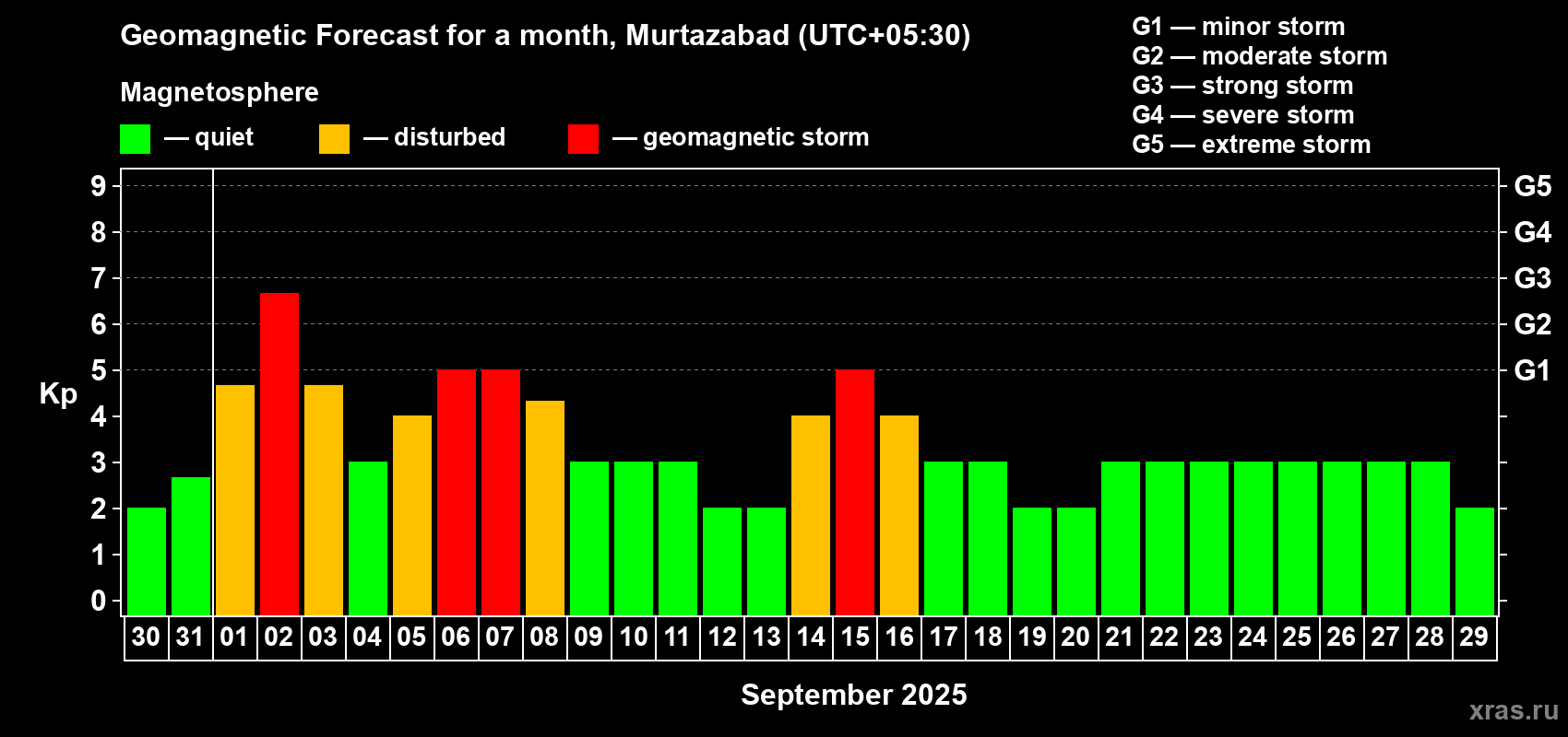 Forecast of the daily maximal value of geomagnetic index Kp for <b>1 month</b> (31 days) <b>from Aug 30, 2025 to Sep 29, 2025</b>