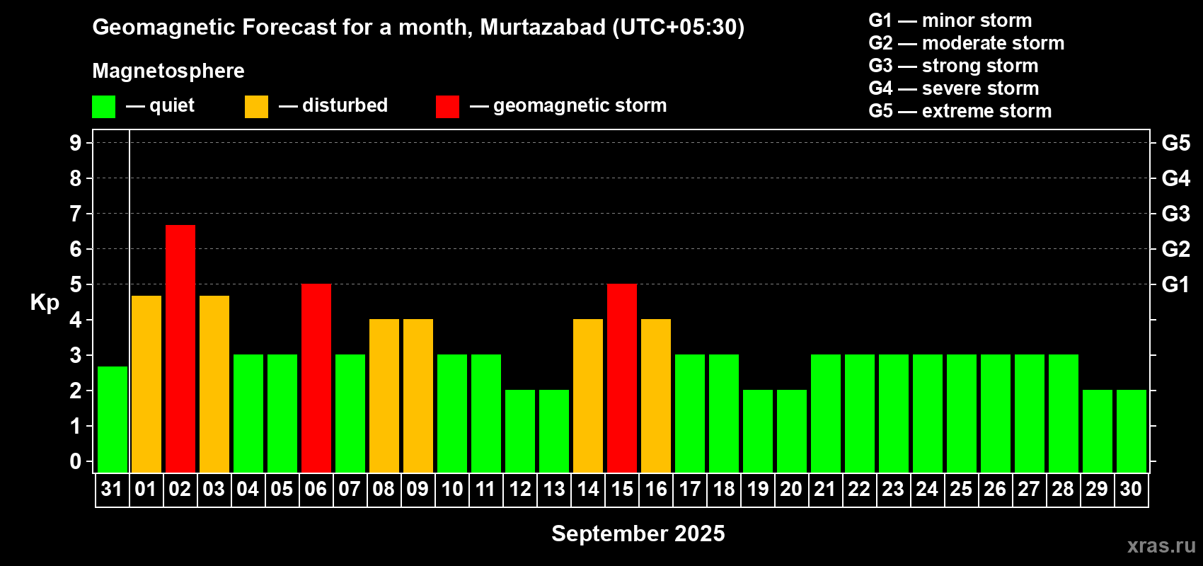 Forecast of the daily maximal value of geomagnetic index Kp for <b>1 month</b> (31 days) <b>from Aug 31, 2025 to Sep 30, 2025</b>