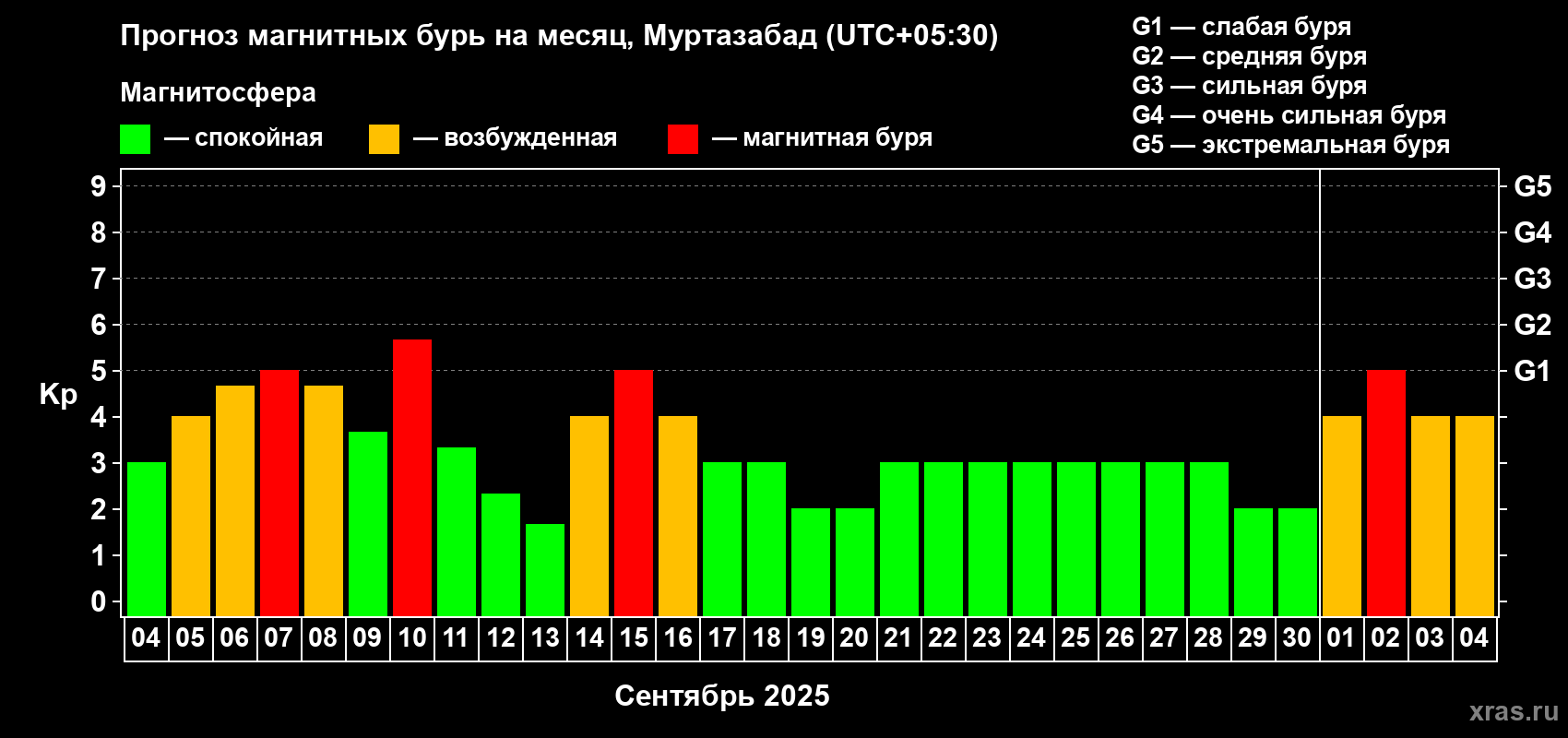 Прогноз максимального суточного геомагнитного индекса Kp на <b>1 месяц</b> (31 день) <b>с 04 сентября по 04 октября 2025 г</b>