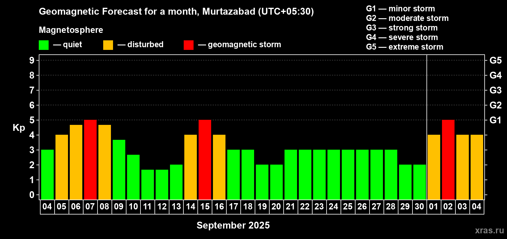 Forecast of the daily maximal value of geomagnetic index Kp for <b>1 month</b> (31 days) <b>from Sep 04, 2025 to Oct 04, 2025</b>