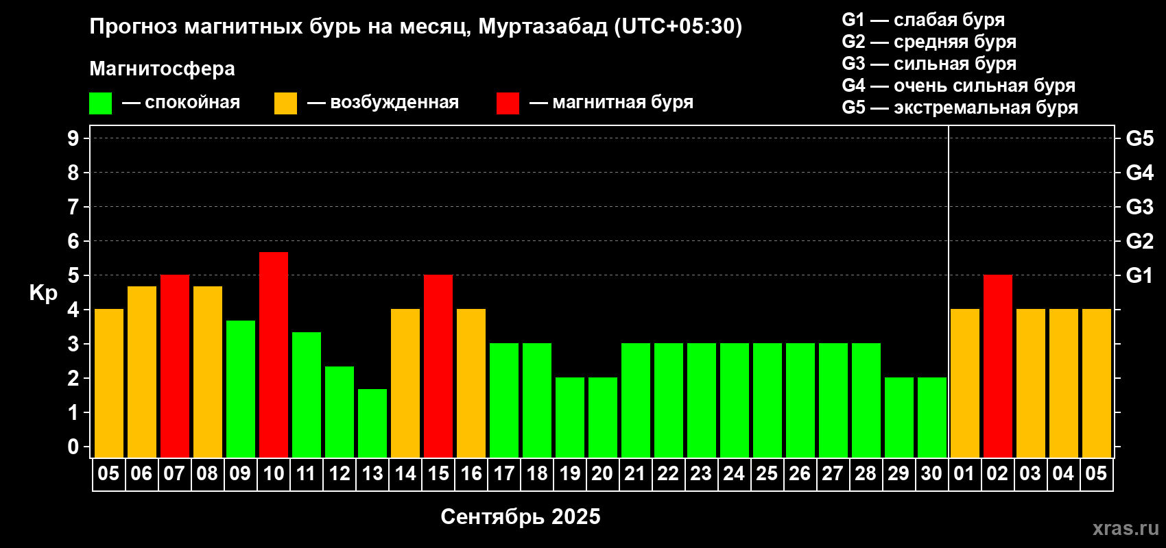 Прогноз максимального суточного геомагнитного индекса Kp на <b>1 месяц</b> (31 день) <b>с 05 сентября по 05 октября 2025 г</b>