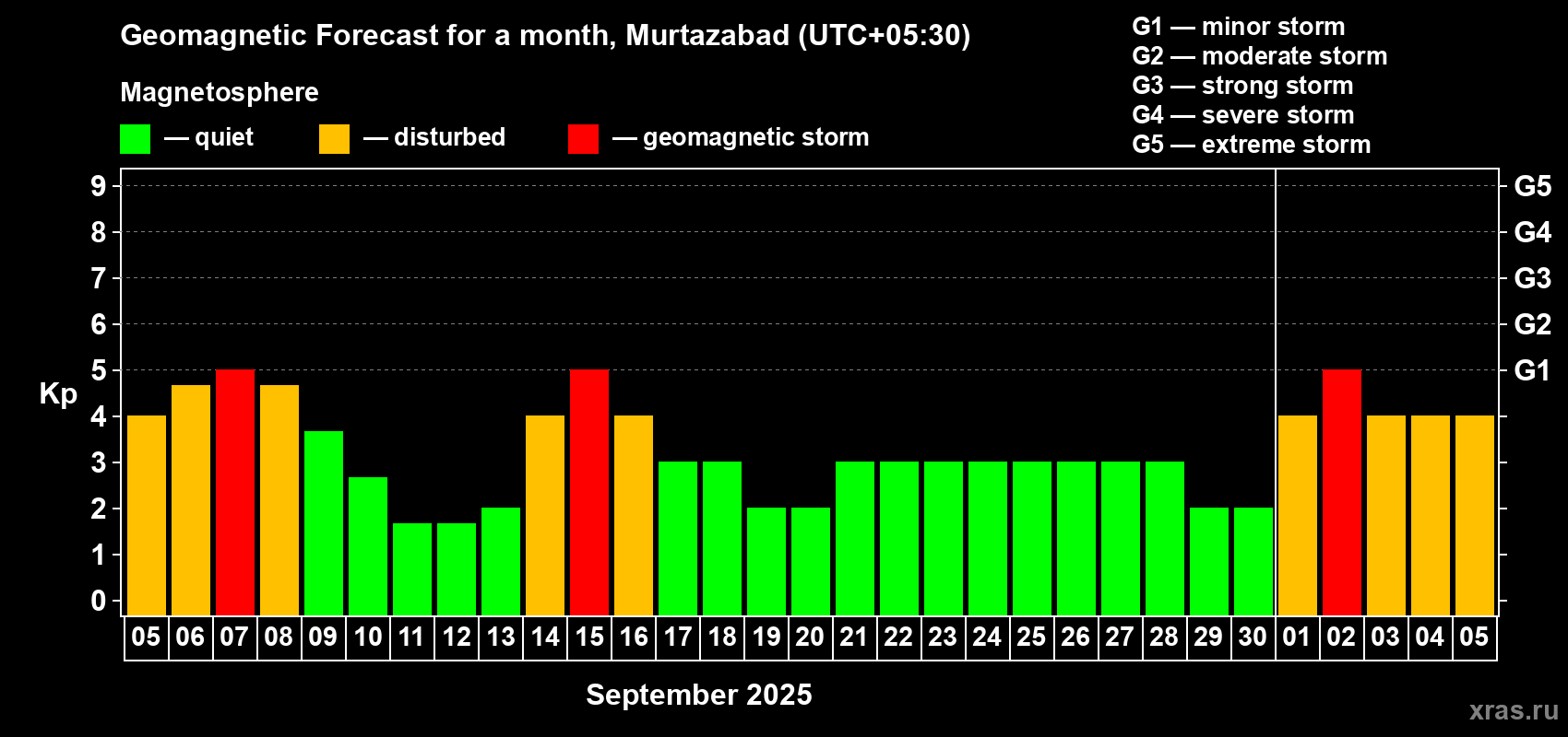 Forecast of the daily maximal value of geomagnetic index Kp for <b>1 month</b> (31 days) <b>from Sep 05, 2025 to Oct 05, 2025</b>