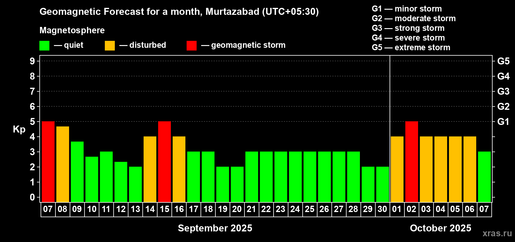 Forecast of the daily maximal value of geomagnetic index Kp for <b>1 month</b> (31 days) <b>from Sep 07, 2025 to Oct 07, 2025</b>