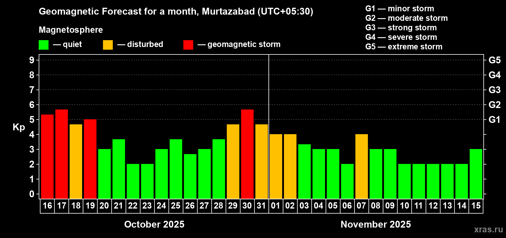 Forecast of the daily maximal value of geomagnetic index Kp for <b>1 month</b> (31 days) <b>from Oct 16, 2025 to Nov 15, 2025</b>