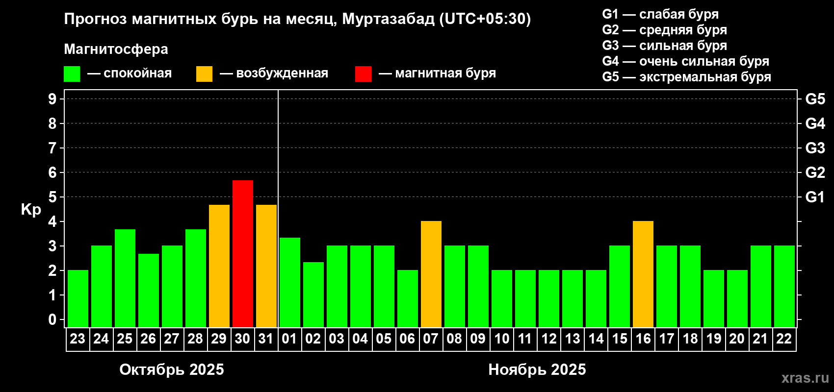 Прогноз максимального суточного геомагнитного индекса Kp на <b>1 месяц</b> (31 день) <b>с 23 октября по 22 ноября 2025 г</b>