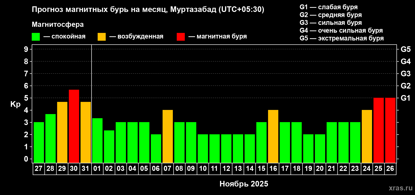 Прогноз максимального суточного геомагнитного индекса Kp на <b>1 месяц</b> (31 день) <b>с 27 октября по 26 ноября 2025 г</b>