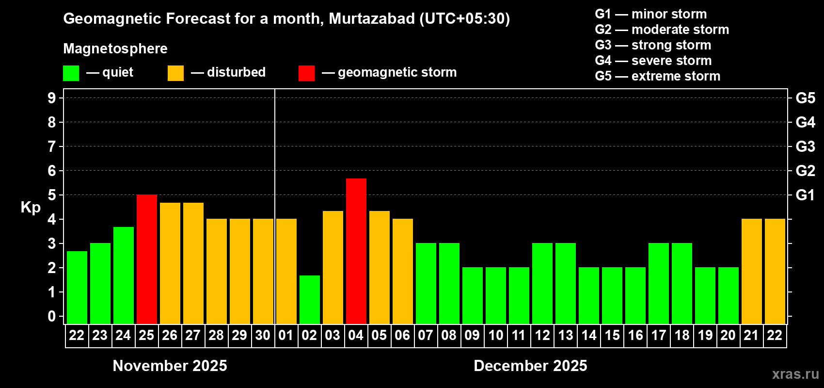 Forecast of the daily maximal value of geomagnetic index Kp for <b>1 month</b> (31 days) <b>from Nov 22, 2025 to Dec 22, 2025</b>