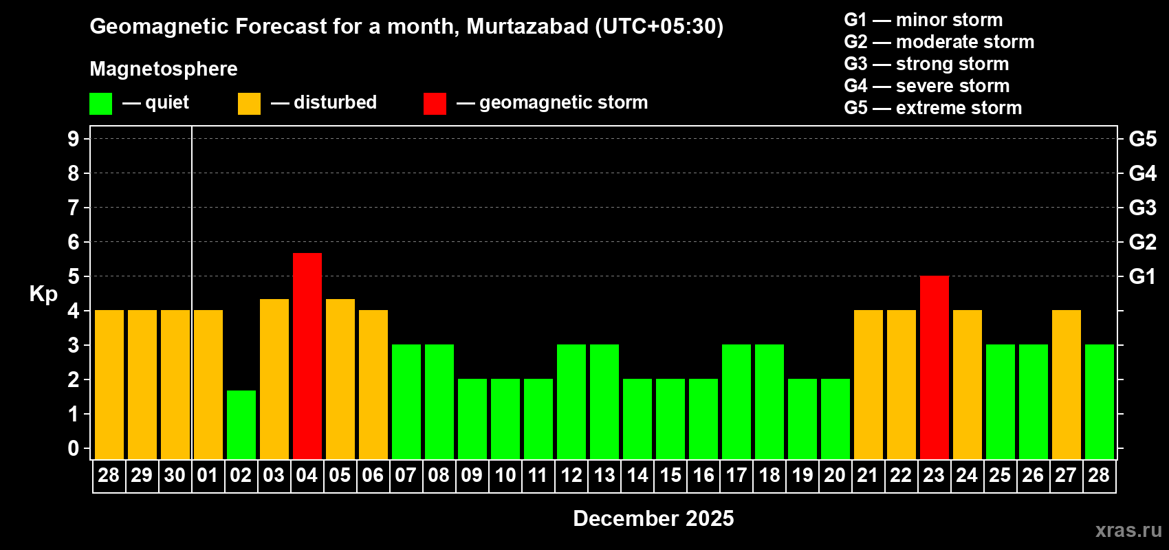 Forecast of the daily maximal value of geomagnetic index Kp for <b>1 month</b> (31 days) <b>from Nov 28, 2025 to Dec 28, 2025</b>