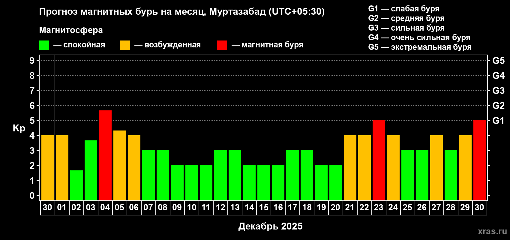 Прогноз максимального суточного геомагнитного индекса Kp на <b>1 месяц</b> (31 день) <b>с 30 ноября по 30 декабря 2025 г</b>