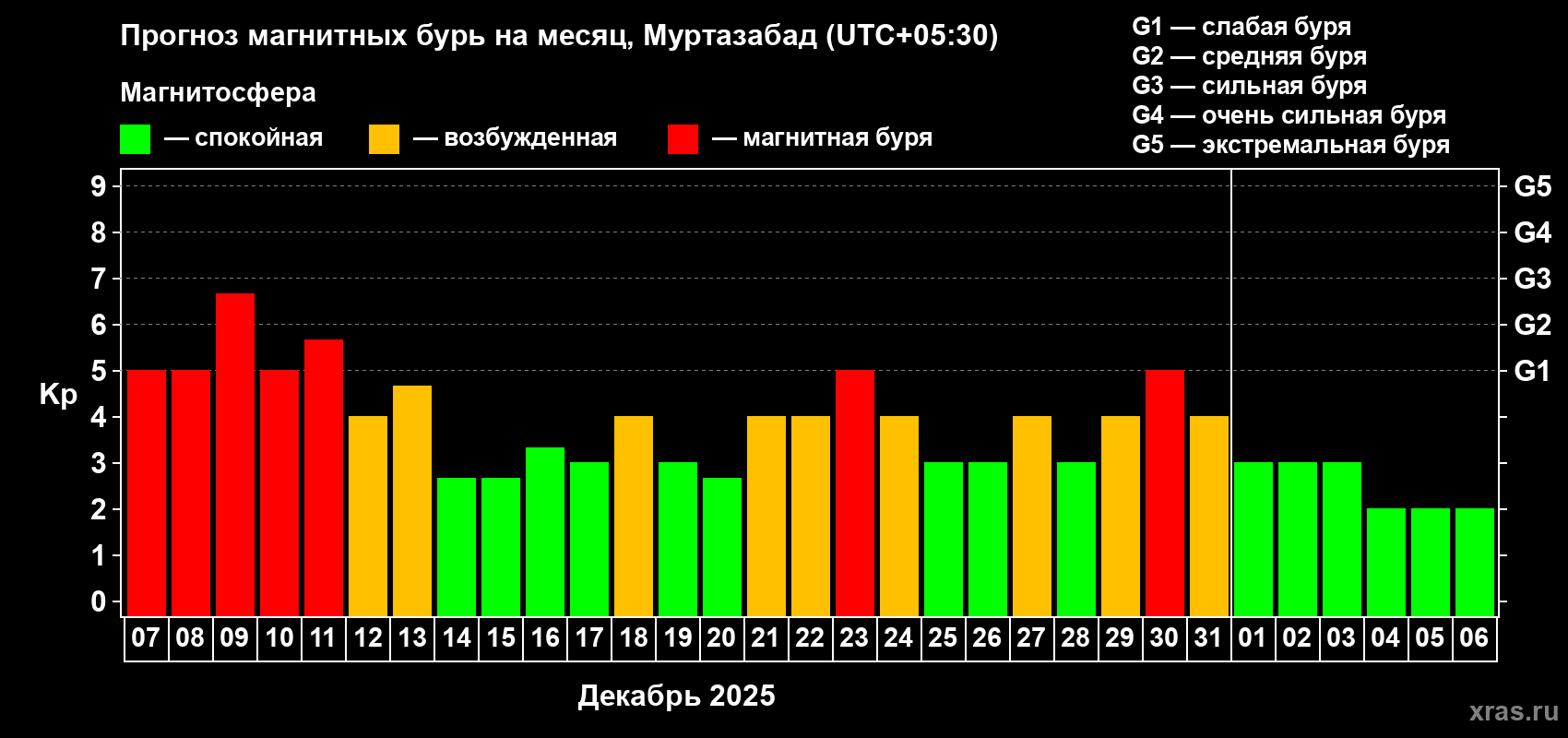 Прогноз максимального суточного геомагнитного индекса&nbsp;Kp на <b>1 месяц</b> (31 день) <b>с 07 декабря 2025 г по 06 января 2026 г</b>