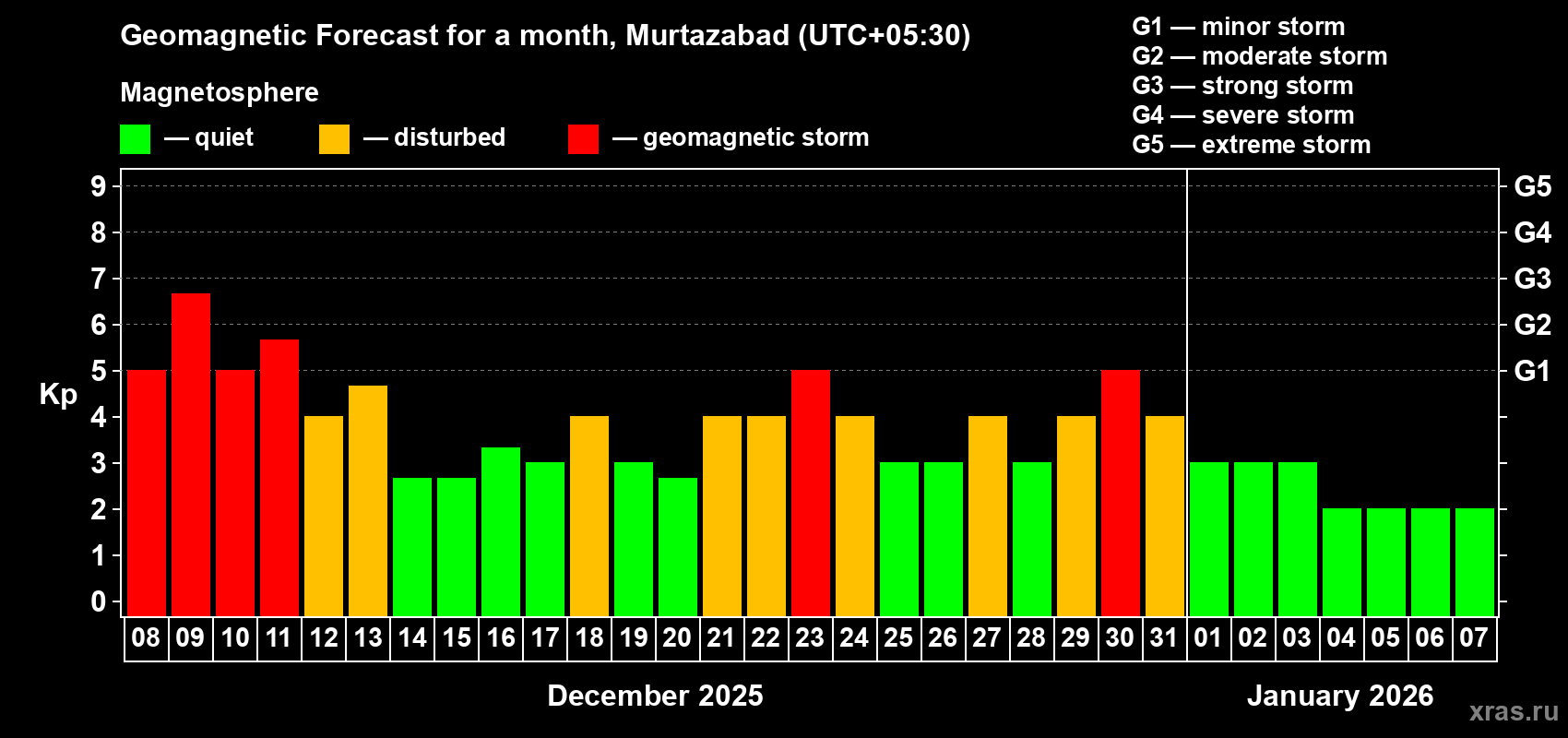 Forecast of the daily maximal value of geomagnetic index&nbsp;Kp for <b>1 month</b> (31 days) <b>from Dec 08, 2025 to Jan 07, 2026</b>