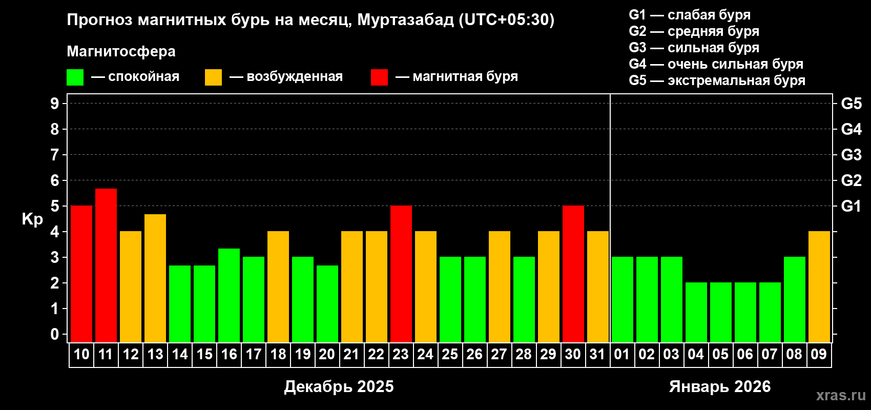 Прогноз максимального суточного геомагнитного индекса&nbsp;Kp на <b>1 месяц</b> (31 день) <b>с 10 декабря 2025 г по 09 января 2026 г</b>