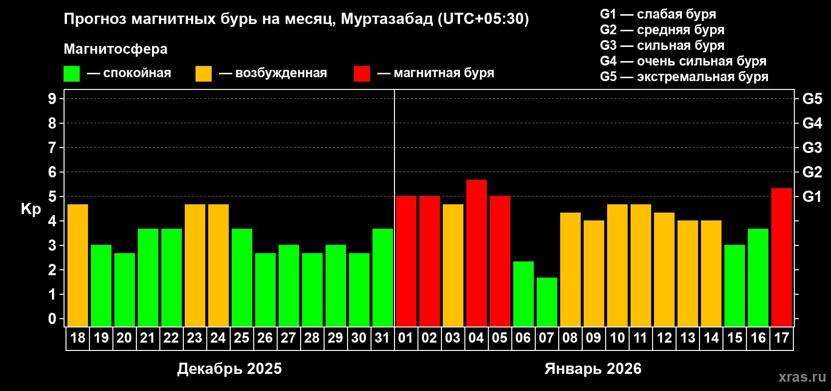 Прогноз максимального суточного геомагнитного индекса Kp на <b>1 месяц</b> (31 день) <b>с 18 декабря 2025 г по 17 января 2026 г</b>
