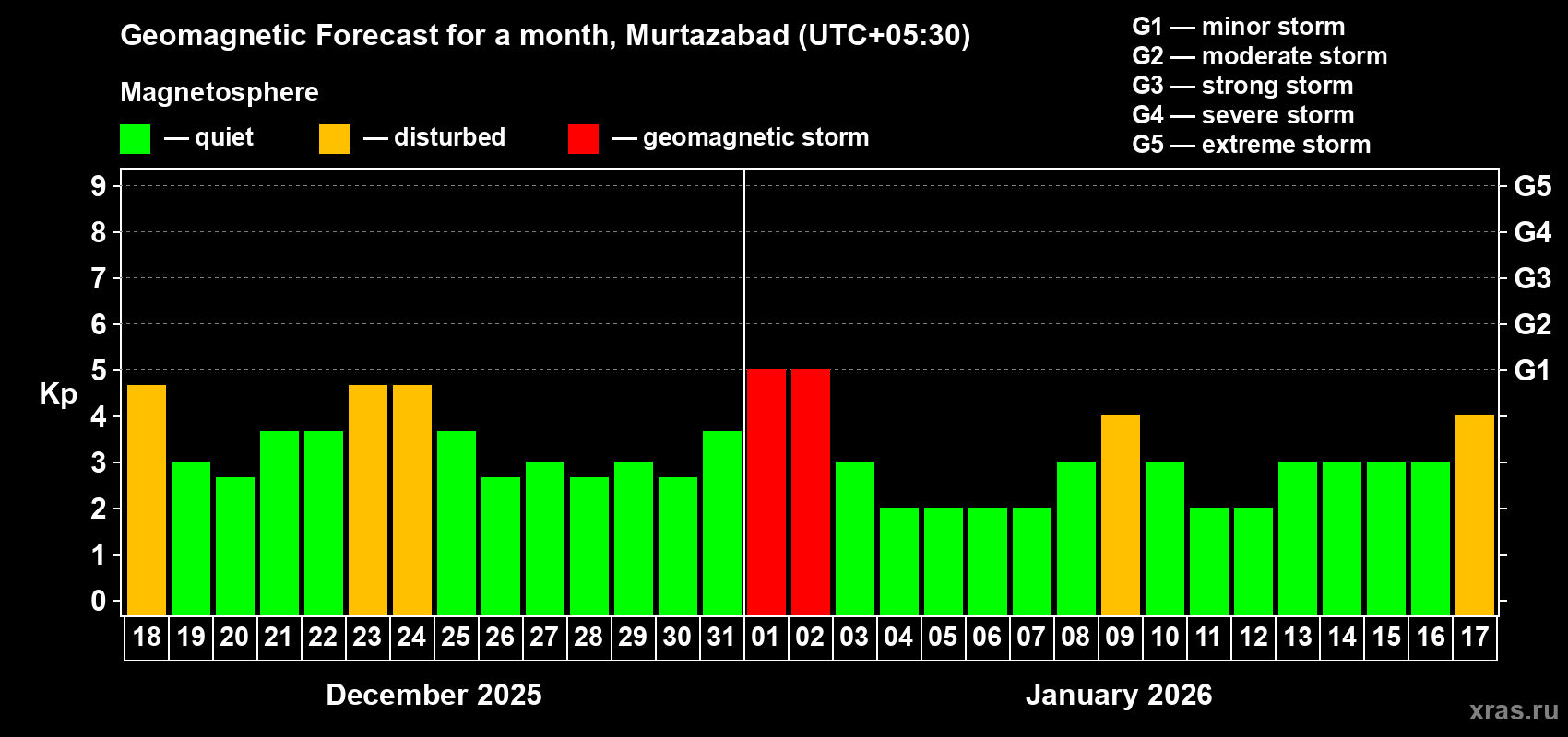 Forecast of the daily maximal value of geomagnetic index&nbsp;Kp for <b>1 month</b> (31 days) <b>from Dec 18, 2025 to Jan 17, 2026</b>