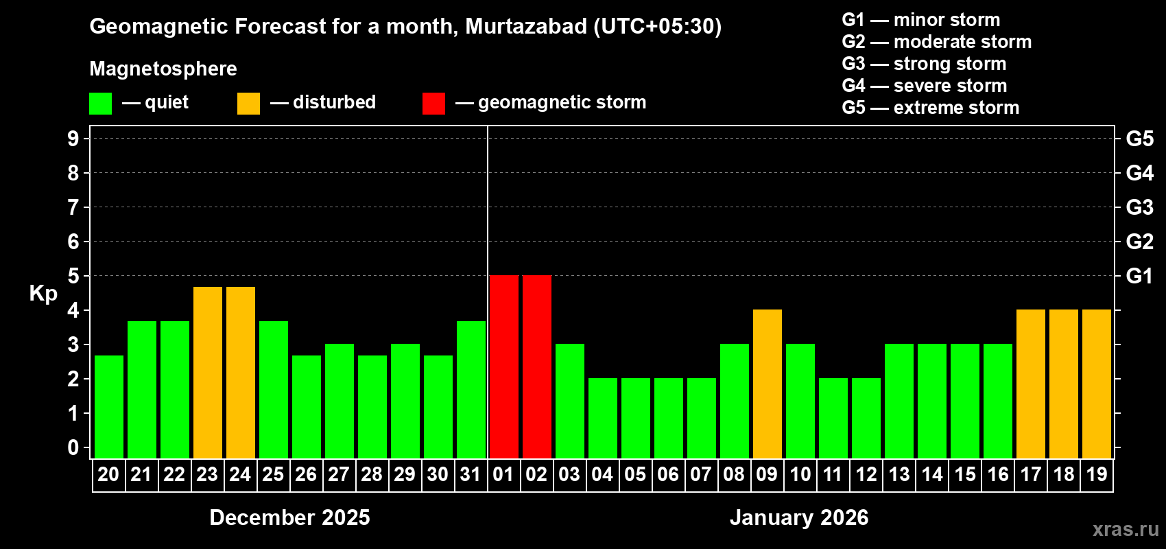 Forecast of the daily maximal value of geomagnetic index&nbsp;Kp for <b>1 month</b> (31 days) <b>from Dec 20, 2025 to Jan 19, 2026</b>