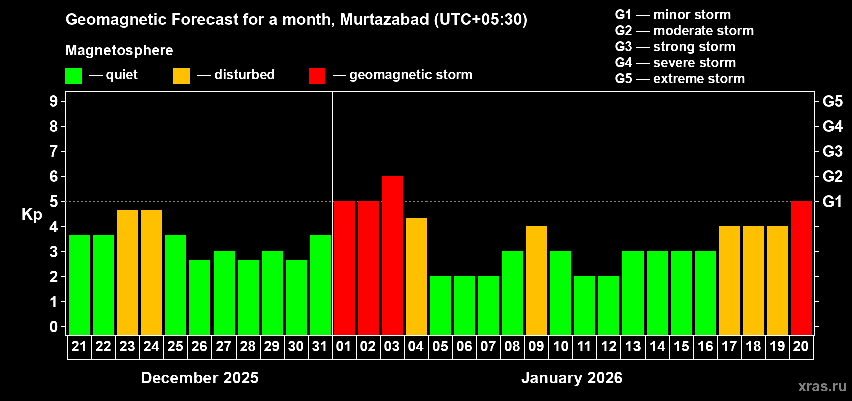 Forecast of the daily maximal value of geomagnetic index&nbsp;Kp for <b>1 month</b> (31 days) <b>from Dec 21, 2025 to Jan 20, 2026</b>