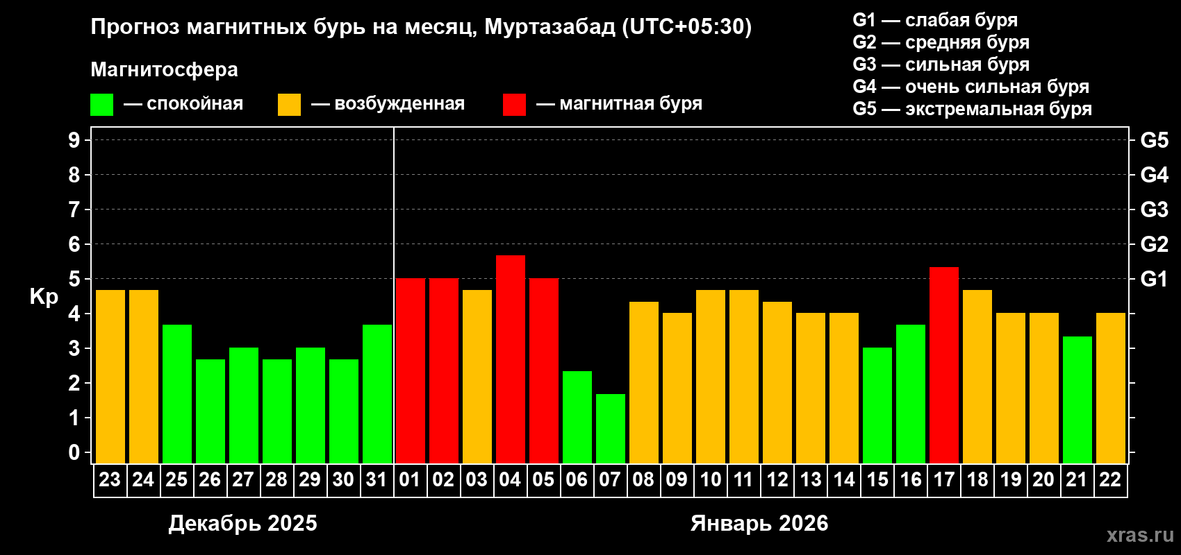 Прогноз максимального суточного геомагнитного индекса&nbsp;Kp на <b>1 месяц</b> (31 день) <b>с 23 декабря 2025 г по 22 января 2026 г</b>