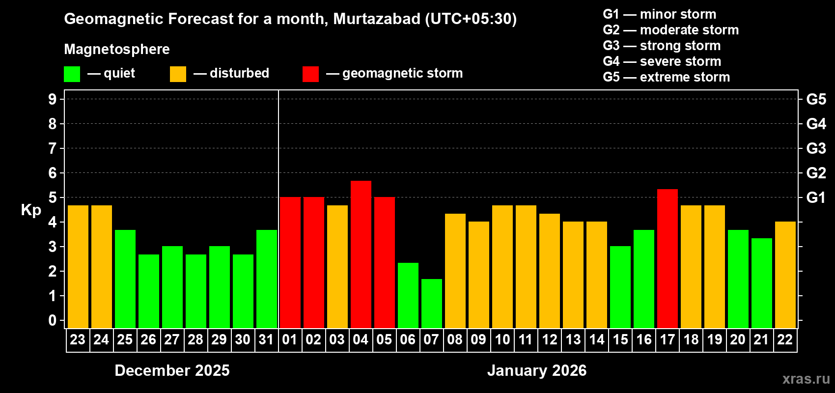 Forecast of the daily maximal value of geomagnetic index&nbsp;Kp for <b>1 month</b> (31 days) <b>from Dec 23, 2025 to Jan 22, 2026</b>