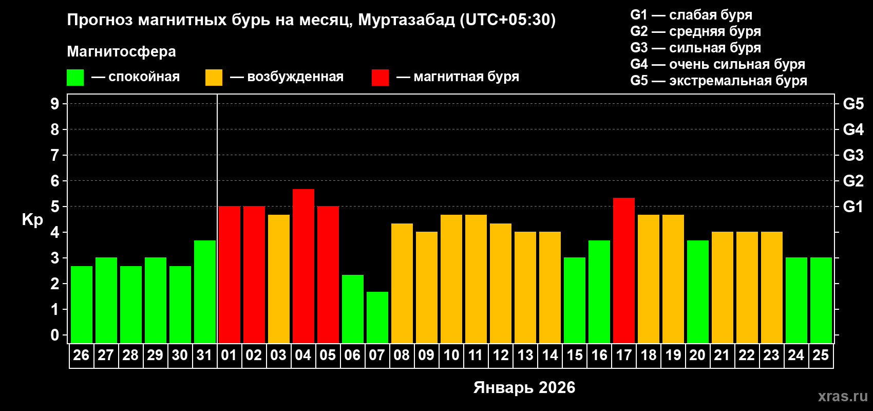 Прогноз максимального суточного геомагнитного индекса&nbsp;Kp на <b>1 месяц</b> (31 день) <b>с 26 декабря 2025 г по 25 января 2026 г</b>