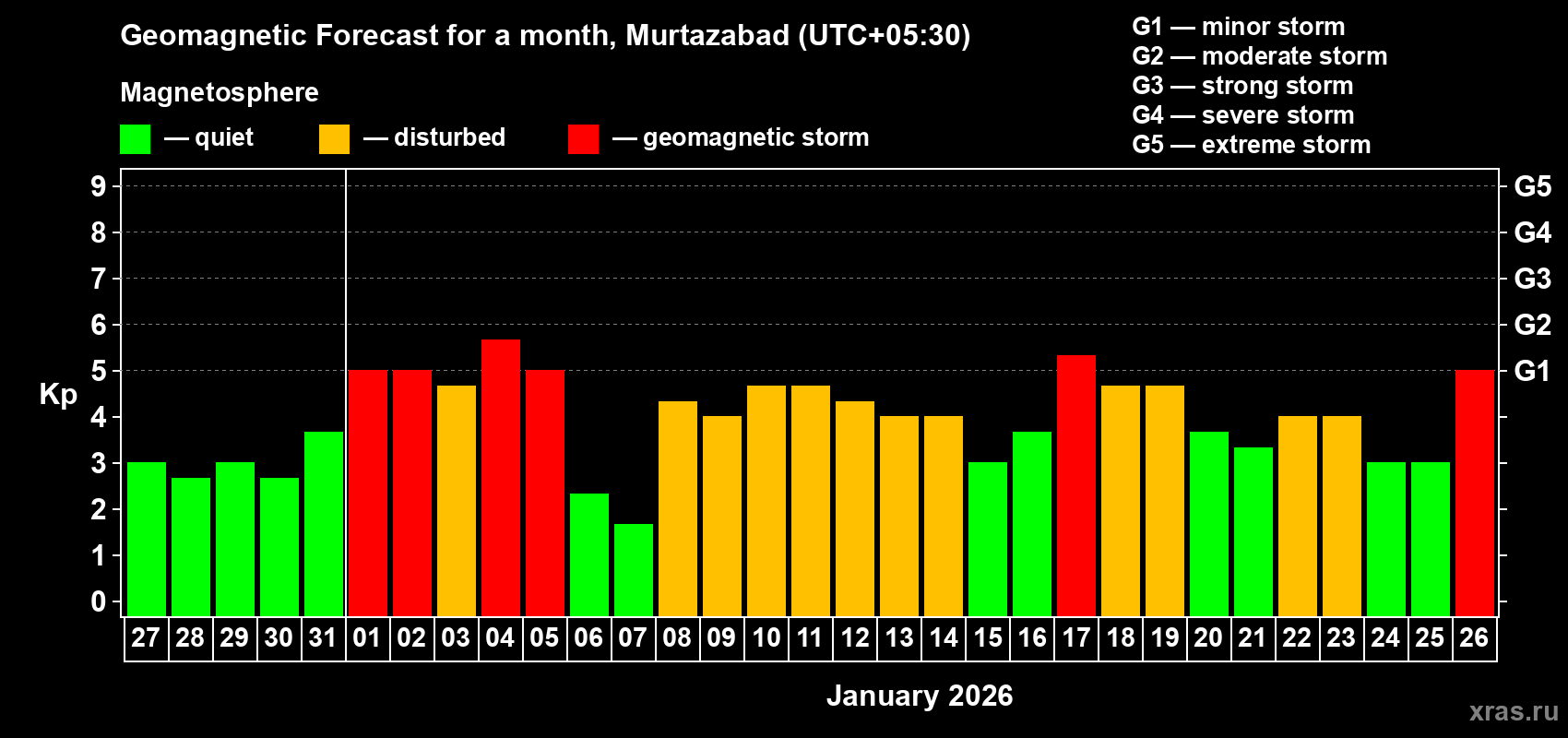 Forecast of the daily maximal value of geomagnetic index&nbsp;Kp for <b>1 month</b> (31 days) <b>from Dec 27, 2025 to Jan 26, 2026</b>