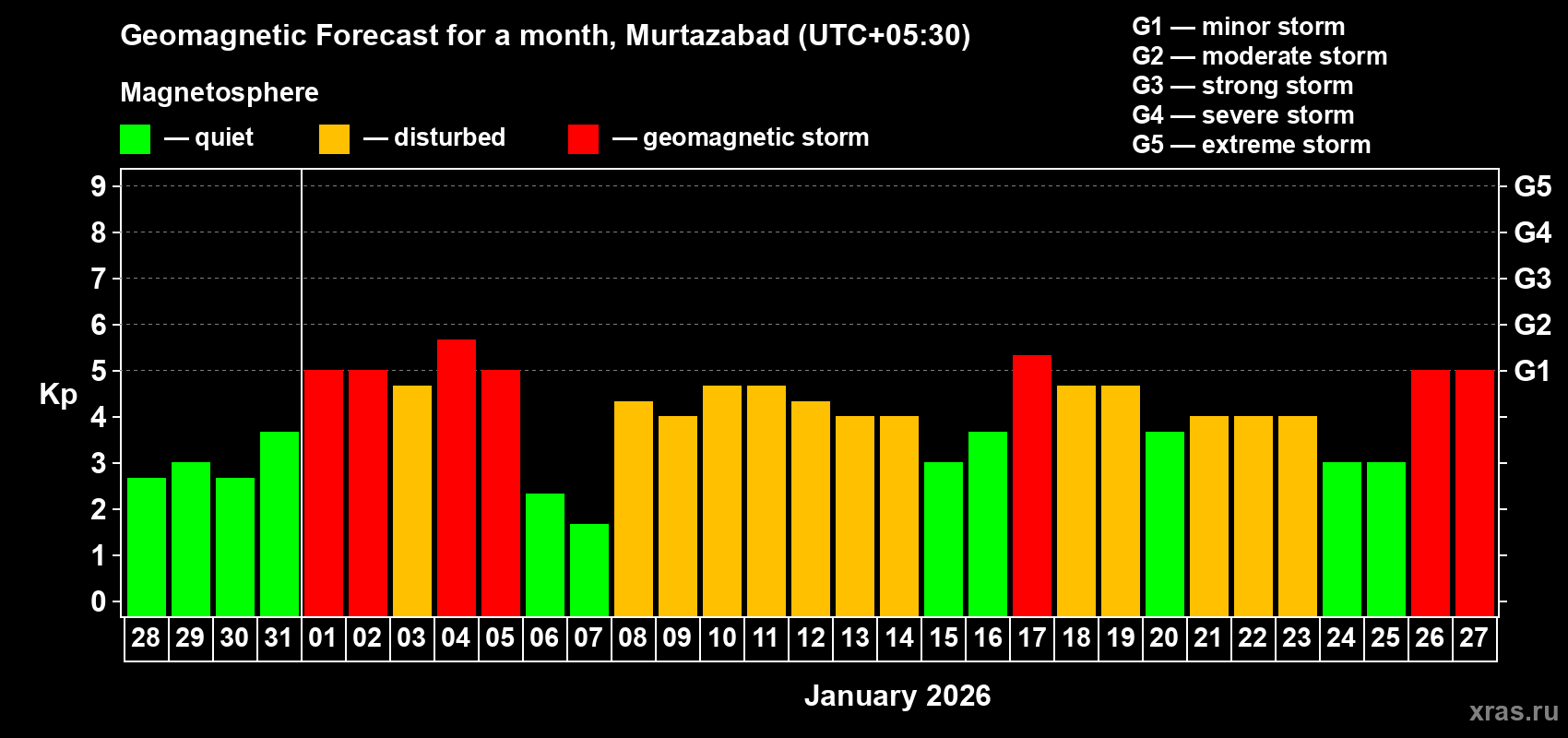 Forecast of the daily maximal value of geomagnetic index&nbsp;Kp for <b>1 month</b> (31 days) <b>from Dec 28, 2025 to Jan 27, 2026</b>