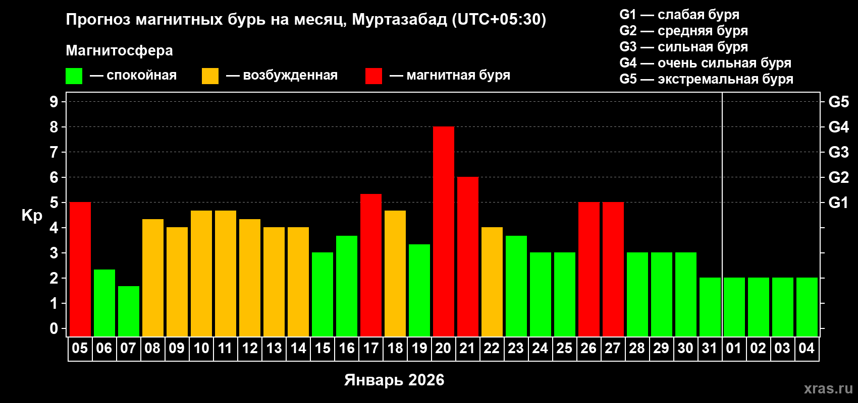 Прогноз максимального суточного геомагнитного индекса&nbsp;Kp на <b>1 месяц</b> (31 день) <b>с 05 января по 04 февраля 2026 г</b>