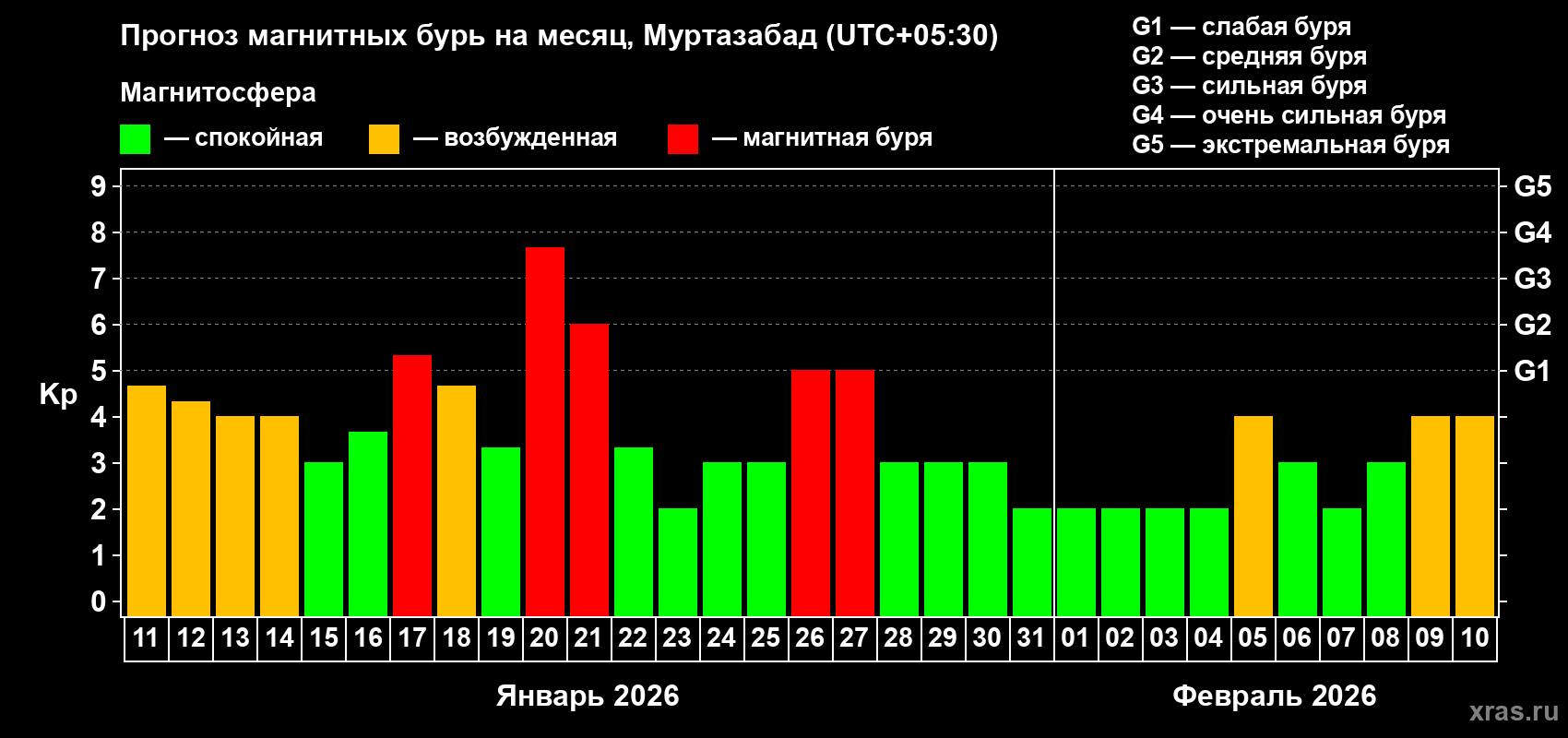 Прогноз максимального суточного геомагнитного индекса&nbsp;Kp на <b>1 месяц</b> (31 день) <b>с 11 января по 10 февраля 2026 г</b>