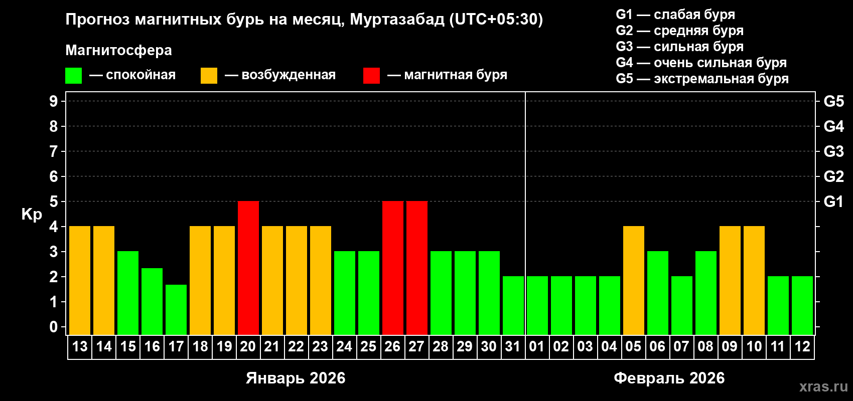 Прогноз максимального суточного геомагнитного индекса Kp на <b>1 месяц</b> (31 день) <b>с 13 января по 12 февраля 2026 г</b>