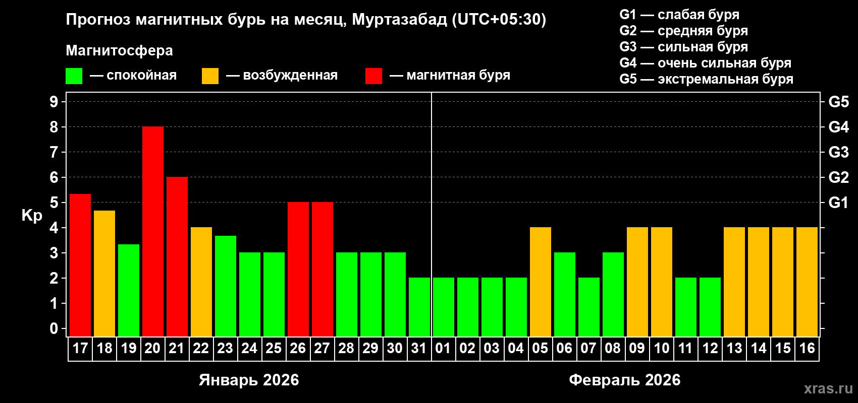 Прогноз максимального суточного геомагнитного индекса&nbsp;Kp на <b>1 месяц</b> (31 день) <b>с 17 января по 16 февраля 2026 г</b>