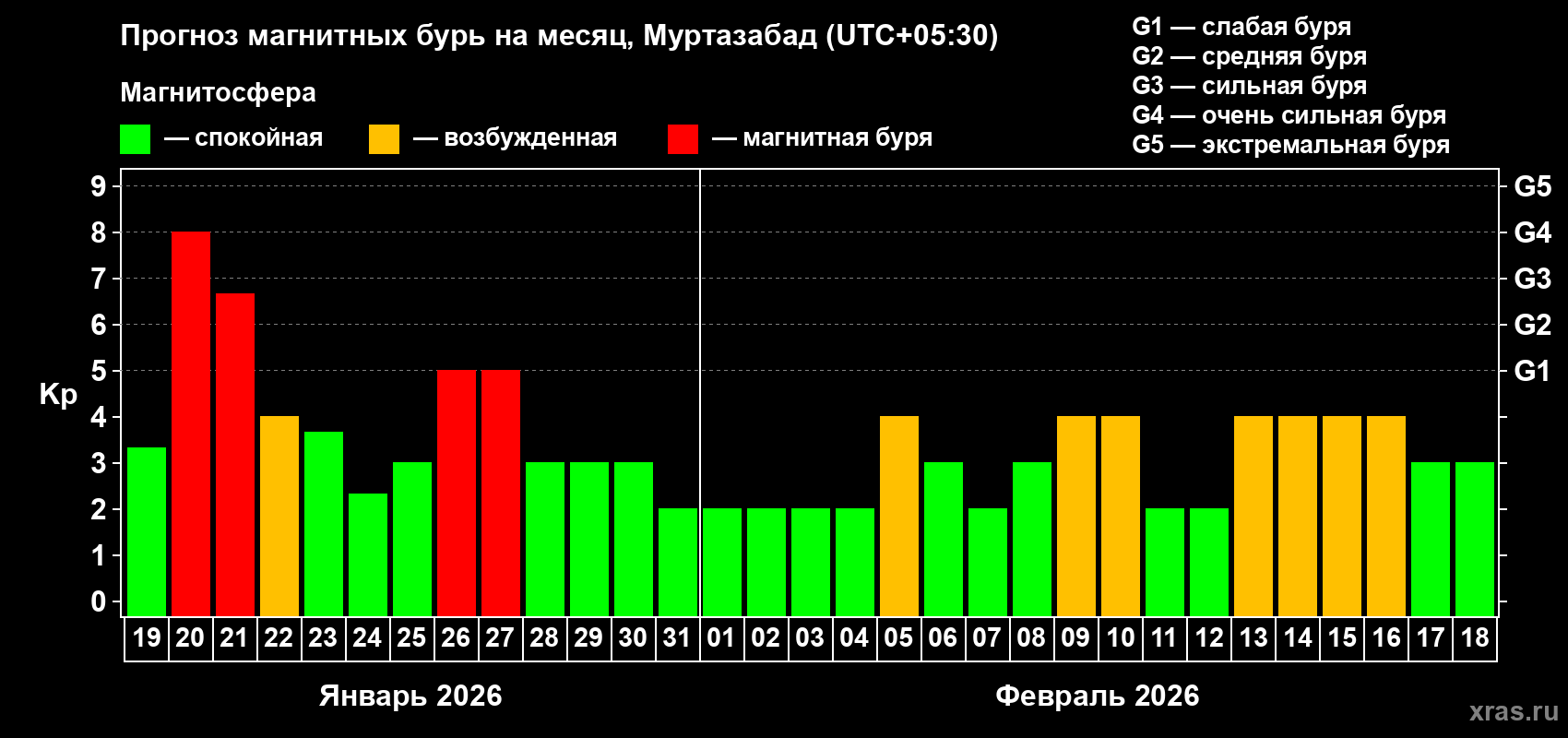 Прогноз максимального суточного геомагнитного индекса&nbsp;Kp на <b>1 месяц</b> (31 день) <b>с 19 января по 18 февраля 2026 г</b>