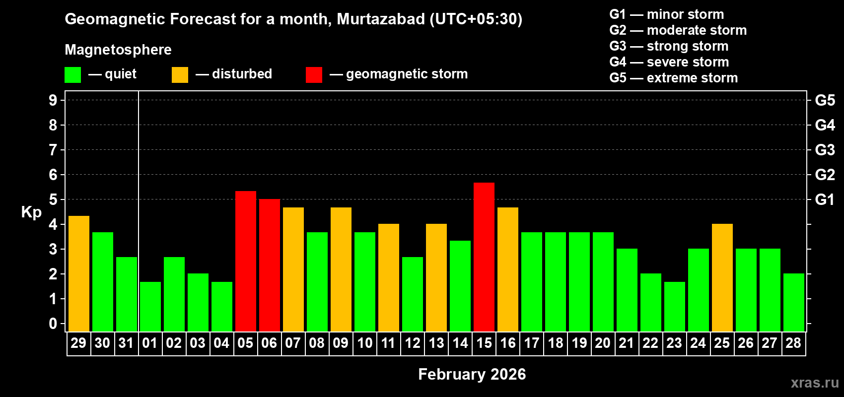 Forecast of the daily maximal value of geomagnetic index&nbsp;Kp for <b>1 month</b> (31 days) <b>from Jan 29, 2026 to Feb 28, 2026</b>