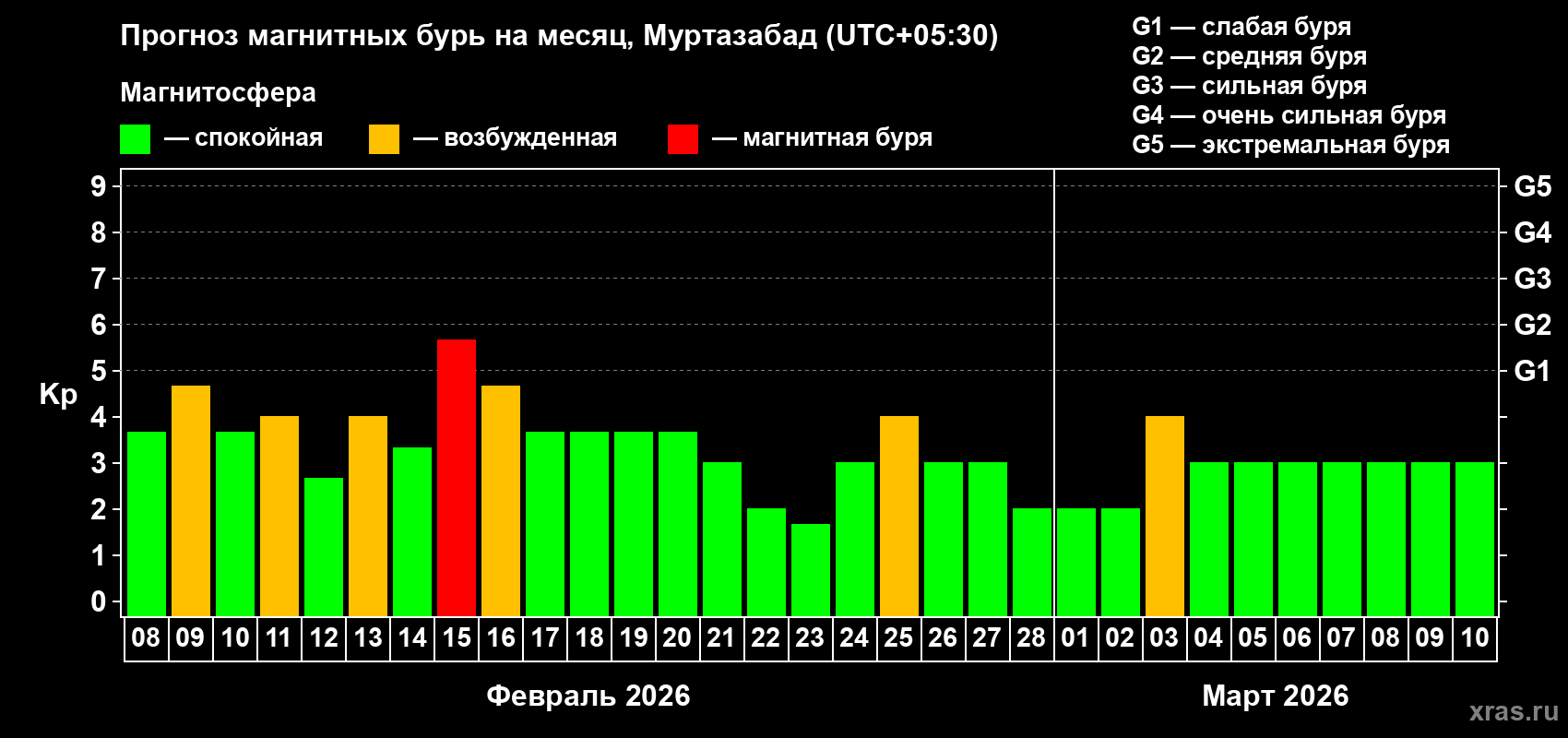 Прогноз максимального суточного геомагнитного индекса&nbsp;Kp на <b>1 месяц</b> (31 день) <b>с 08 февраля по 10 марта 2026 г</b>