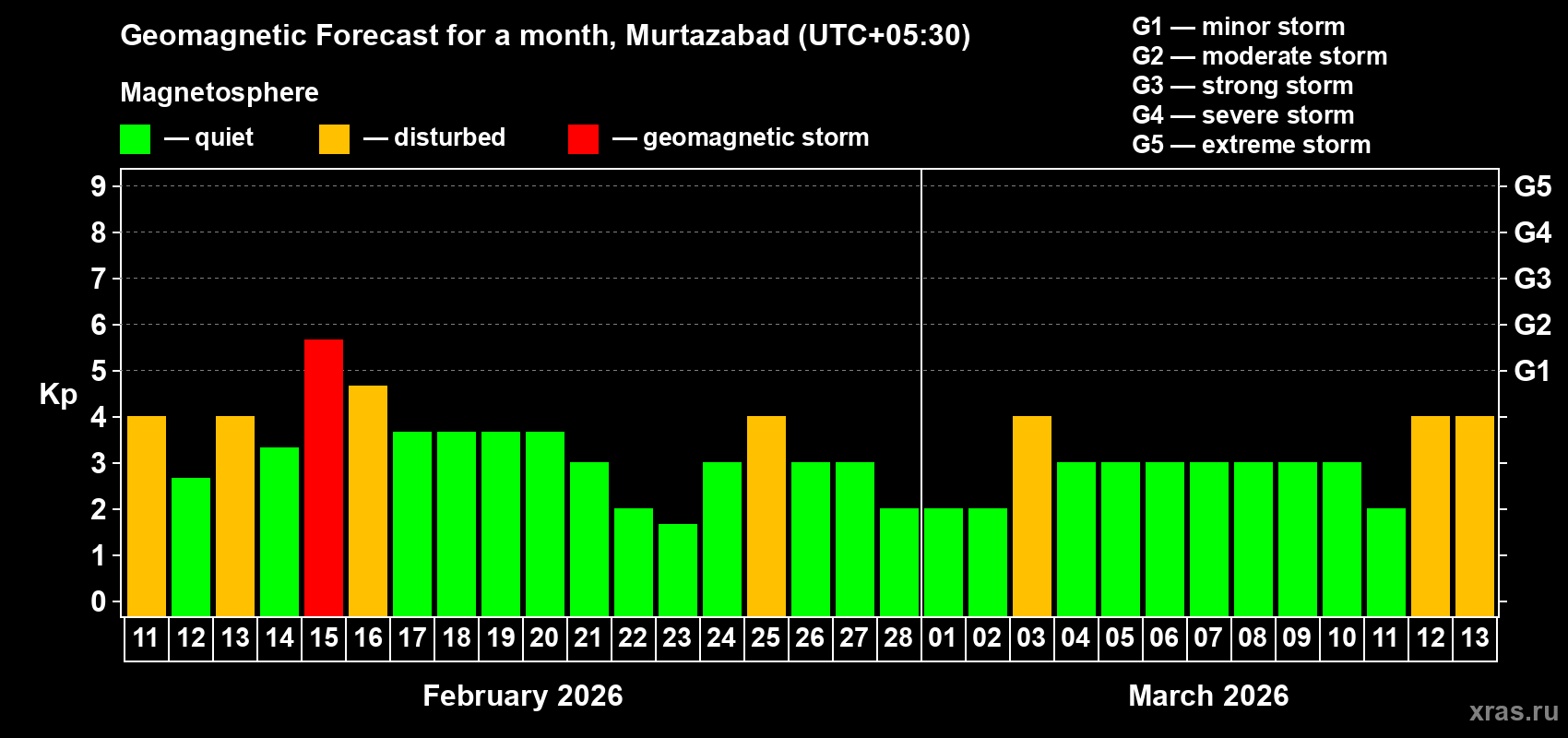 Forecast of the daily maximal value of geomagnetic index&nbsp;Kp for <b>1 month</b> (31 days) <b>from Feb 11, 2026 to Mar 13, 2026</b>