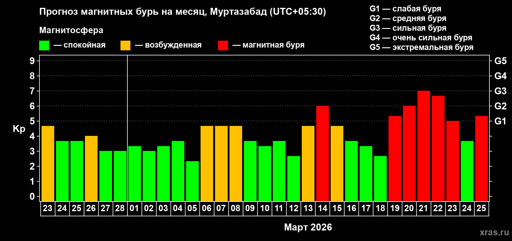 Прогноз максимального суточного геомагнитного индекса&nbsp;Kp на <b>1 месяц</b> (31 день) <b>с 23 февраля по 25 марта 2026 г</b>